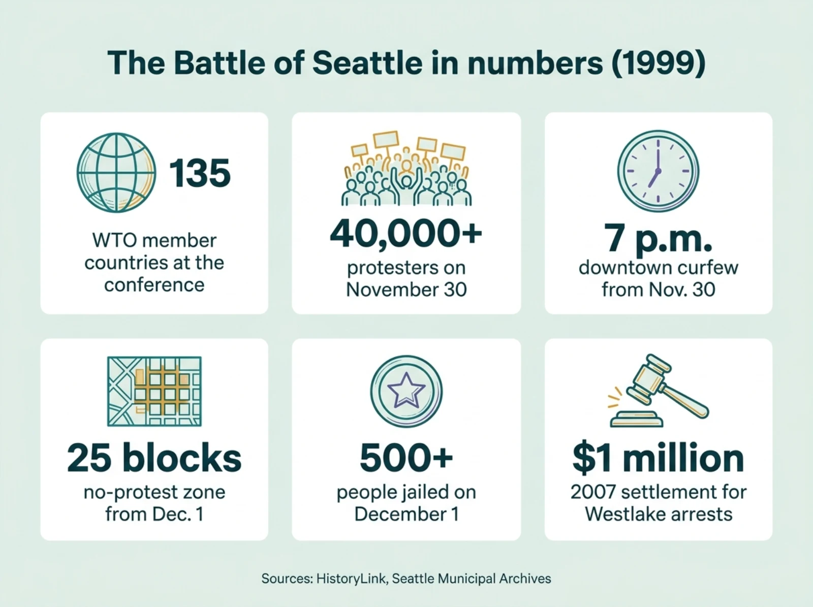 Infographic: the Battle of Seattle in numbers, from 135 WTO member countries and 40,000+ protesters to the $1 million settlement in 2007