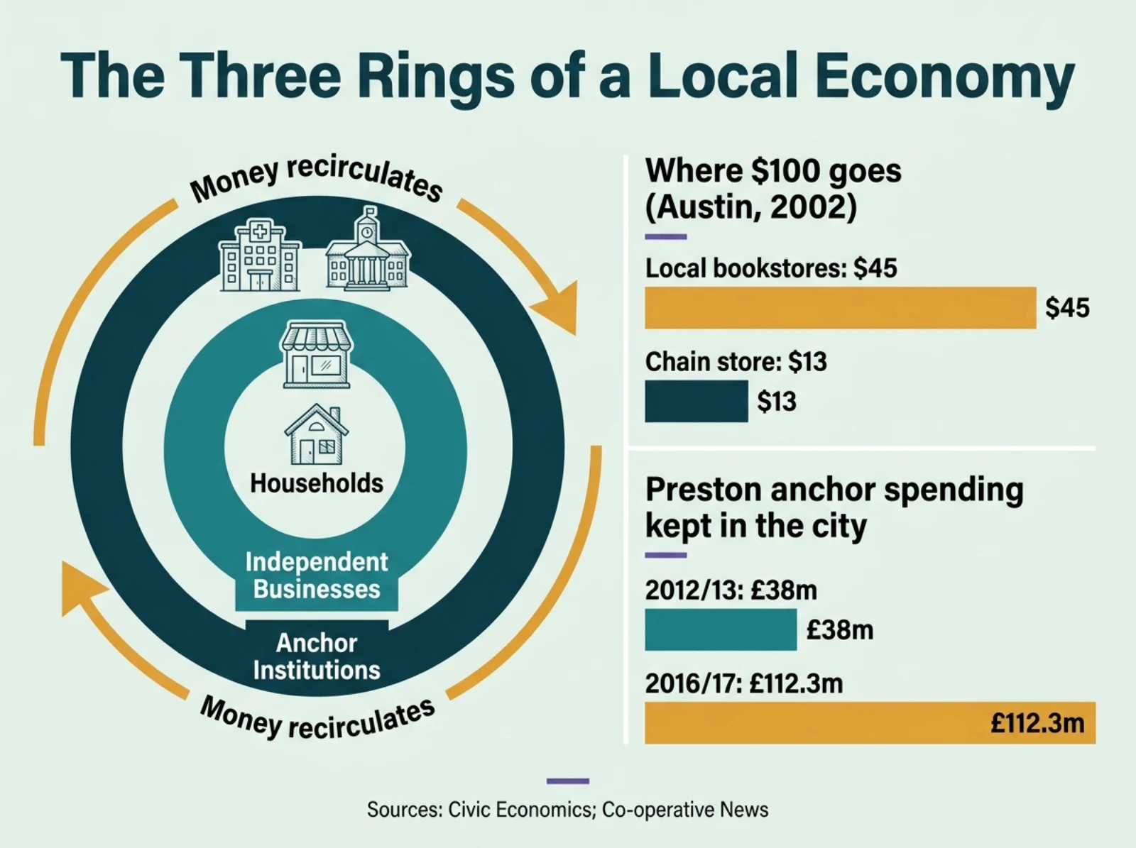 Infographic of the three rings of a local economy (households, independent businesses, anchor institutions) with the Austin bookstore comparison of $45 versus $13 and Preston's anchor spending rising from £38m to £112.3m