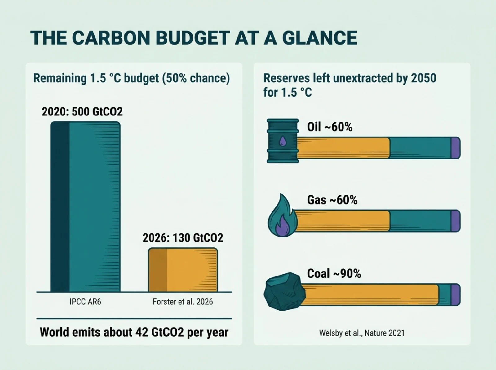 Infographic comparing the 1.5 °C carbon budget in 2020 and 2026 with the share of oil, gas and coal reserves that would stay unextracted