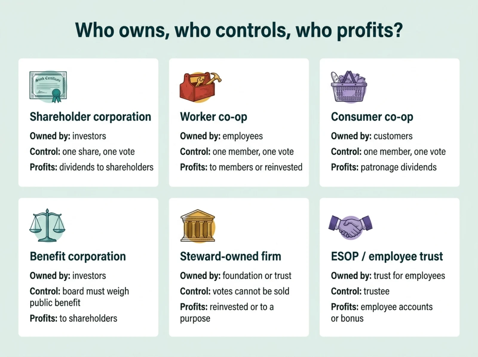 Infographic comparing who owns, who controls and who profits in six business models, from shareholder corporation to ESOP