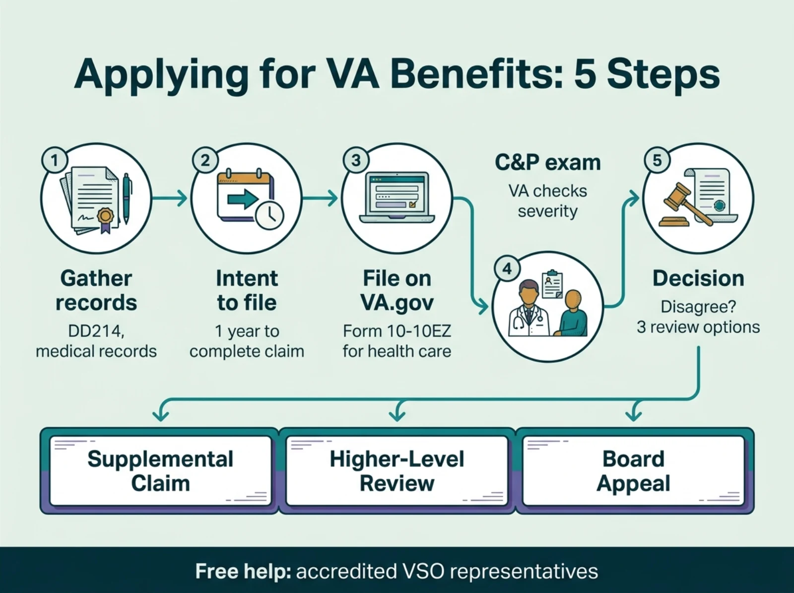 Infographic showing five steps to apply for VA benefits: gather records, intent to file, file on VA.gov, C&P exam, decision, plus three review options